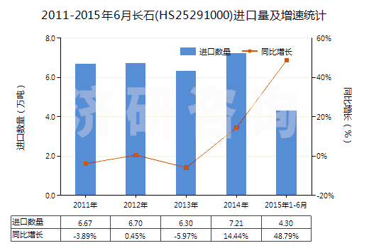 2011-2015年6月長石(HS25291000)進(jìn)口量及增速統(tǒng)計(jì)